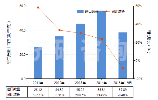 2011-2015年9月中國其他流量閥(HS84818039)進(jìn)口量及增速統(tǒng)計(jì) 2011-2015年9月中國其他流量閥(HS84818039)進(jìn)口量及增速統(tǒng)計(jì)